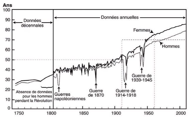 évolution-de-lespérance-de-vie-à-la-naissance-en-France-depuis-1740